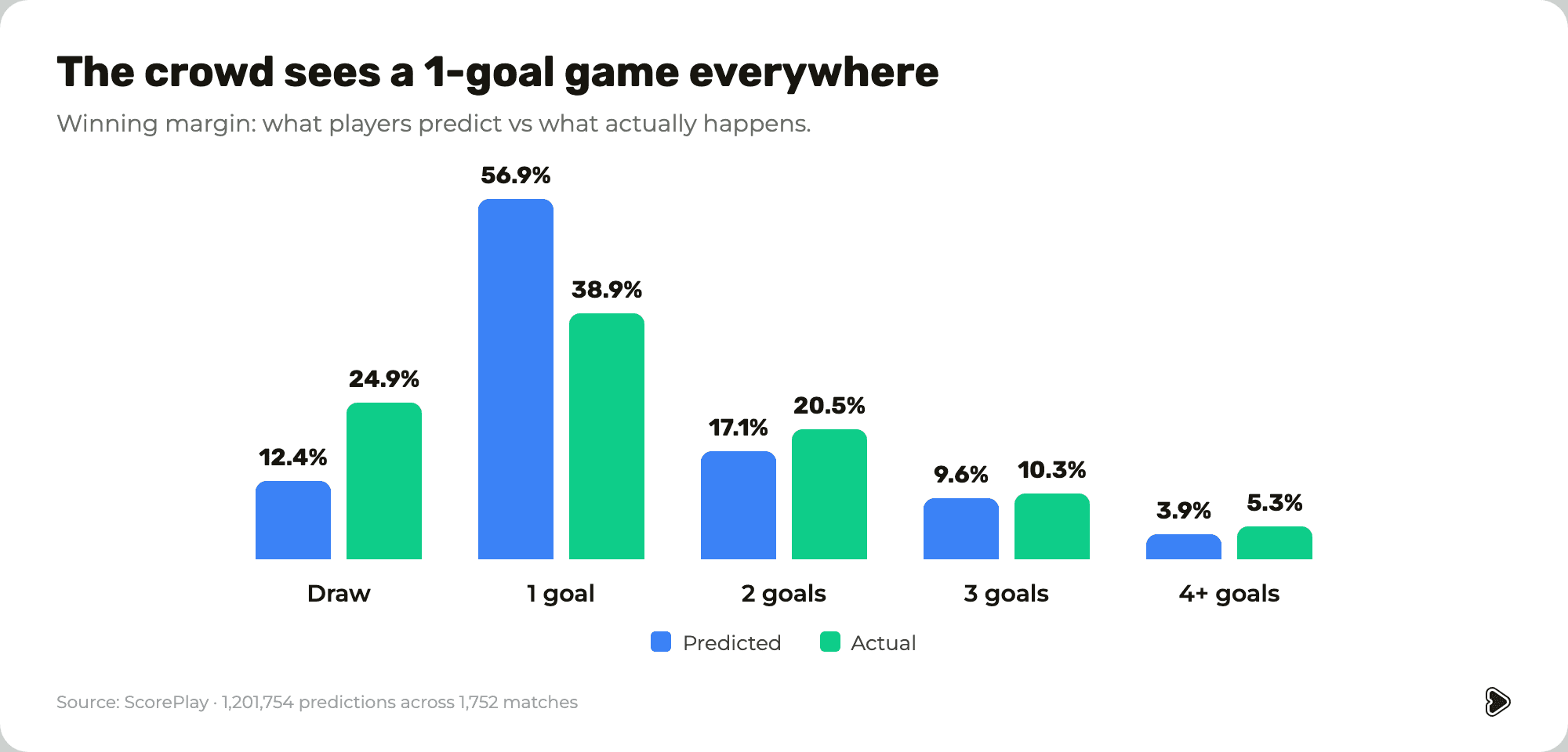 Winning margin, predicted vs actual: players call a 1-goal game 57% of the time; reality is 39%.