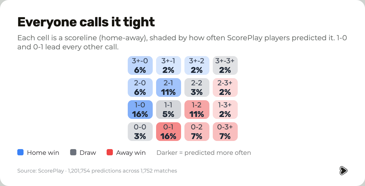 Predicted scoreline grid. 1-0 and 0-1 are the two darkest cells, ahead of every other score.