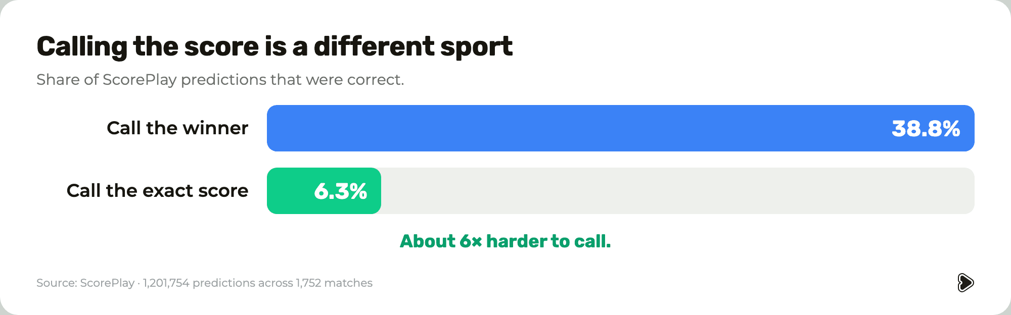 How often a ScorePlay prediction was correct: 38.8% for the winner, 6.3% for the exact score.